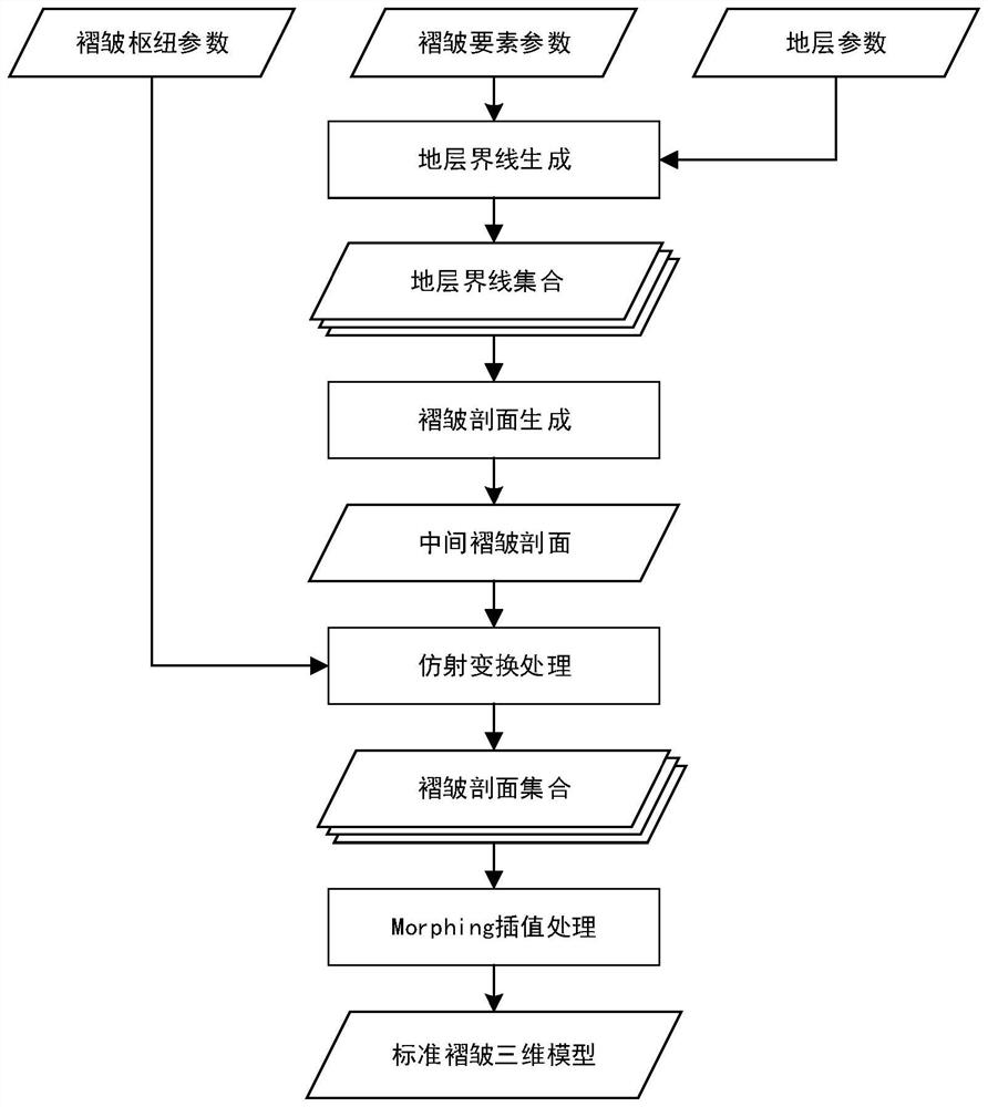 Method and device for constructing parameterized three-dimensional model of fold structure