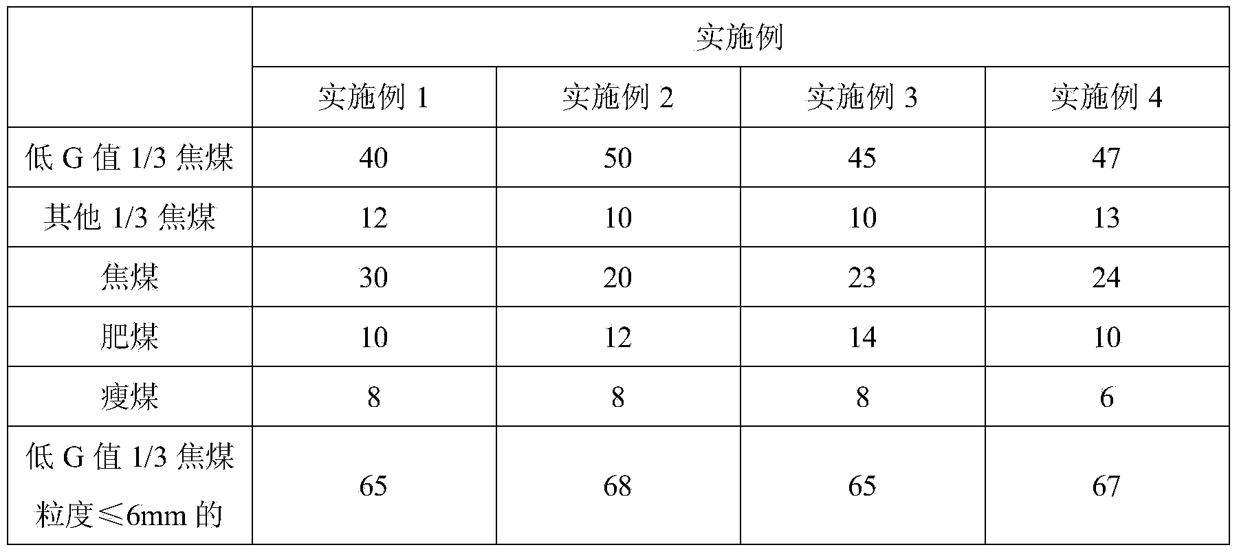 Coal-blending and coke-making method involved with low G value 1/3 coking coal