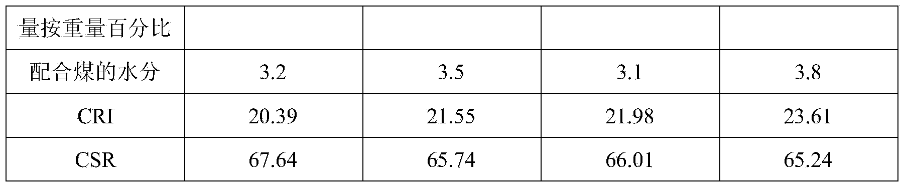 Coal-blending and coke-making method involved with low G value 1/3 coking coal