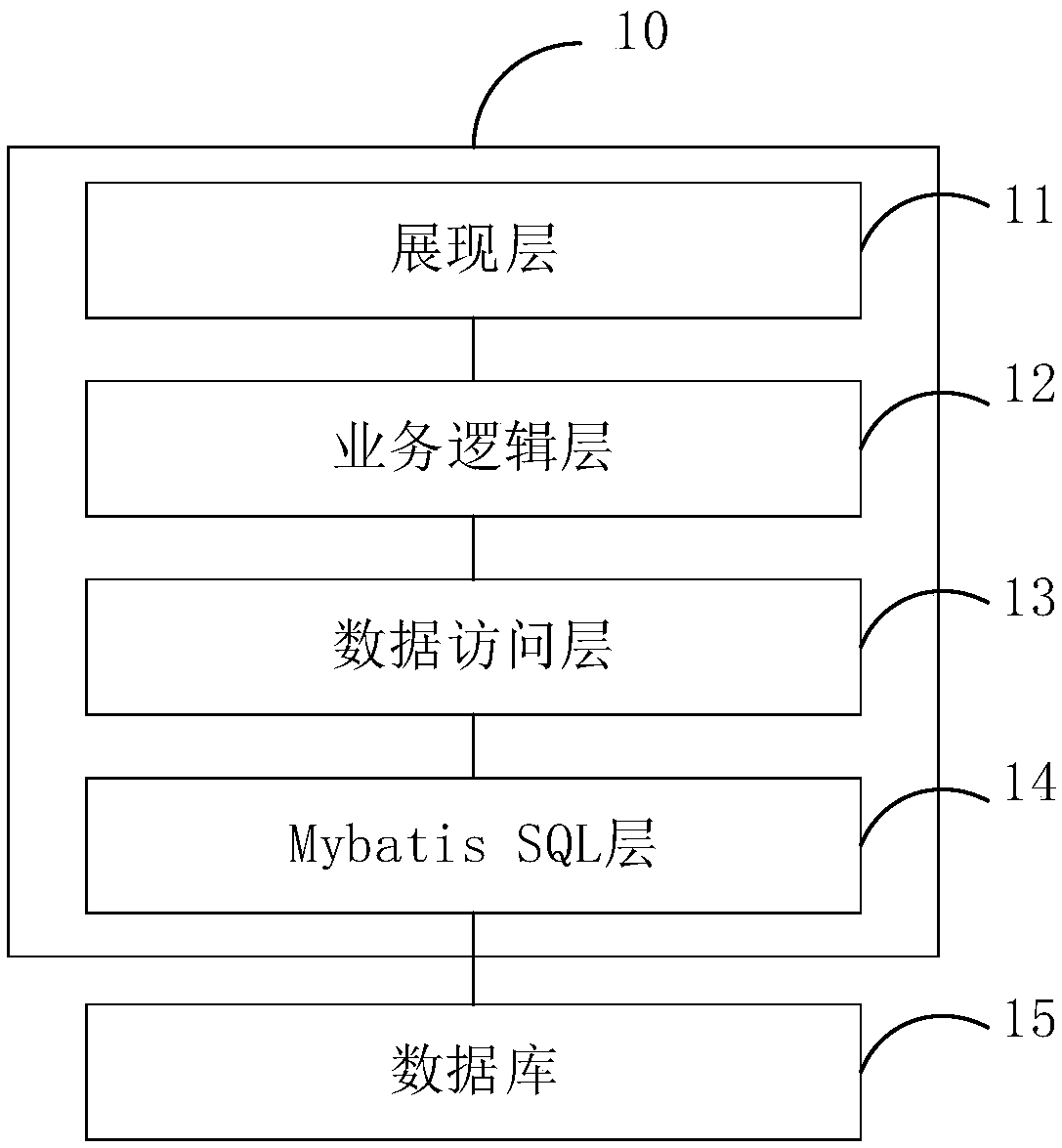 Dao code generation method and computer terminal