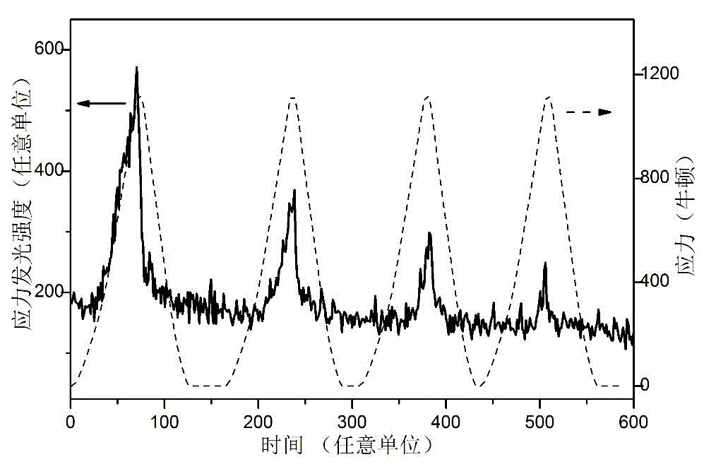 Germanium silicate based elastic stress light-emitting material and preparation method therefor