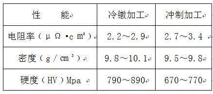 Manufacturing process and products of silver cadmium oxide zirconia electric contacts