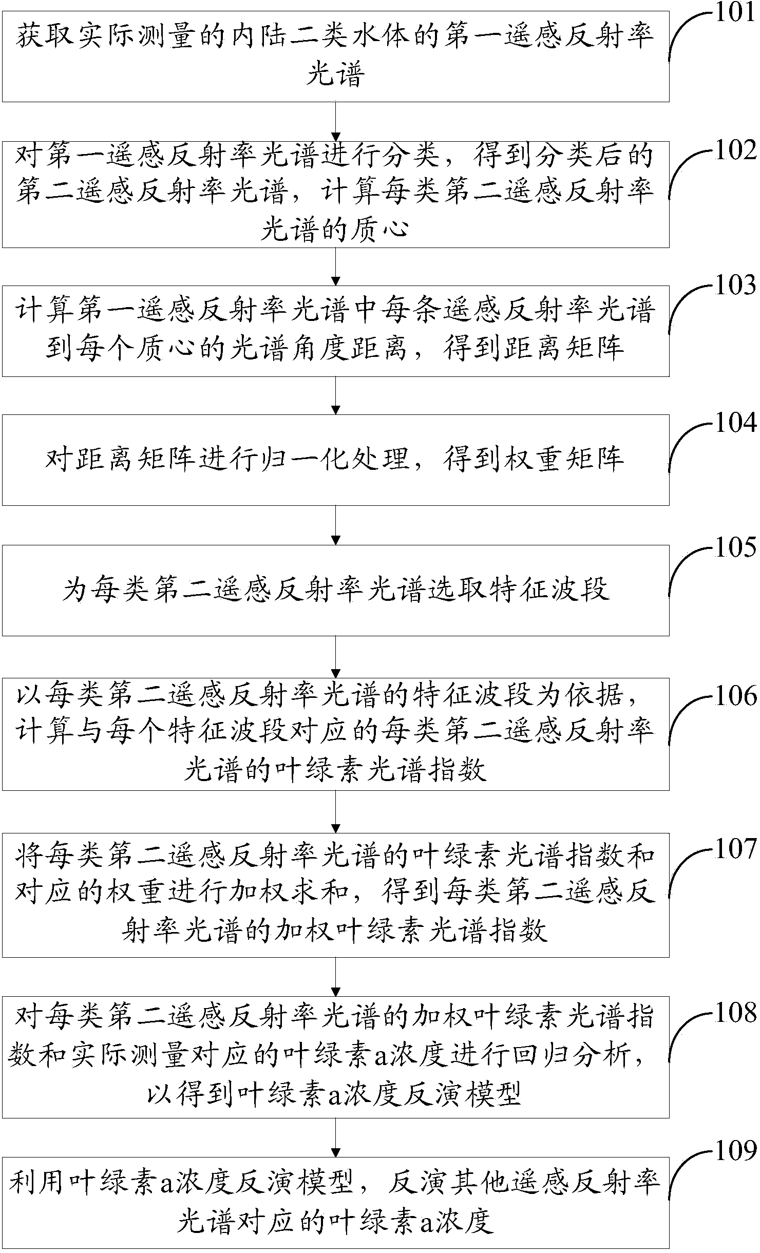 Retrieval method and retrieval device of chlorophyll a concentration of inland case II water