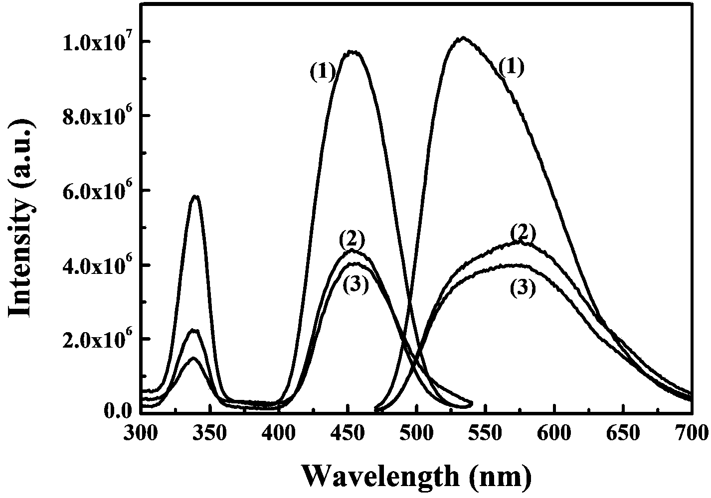 Phosphor and its preparation method and white LED plane light source containing phosphor