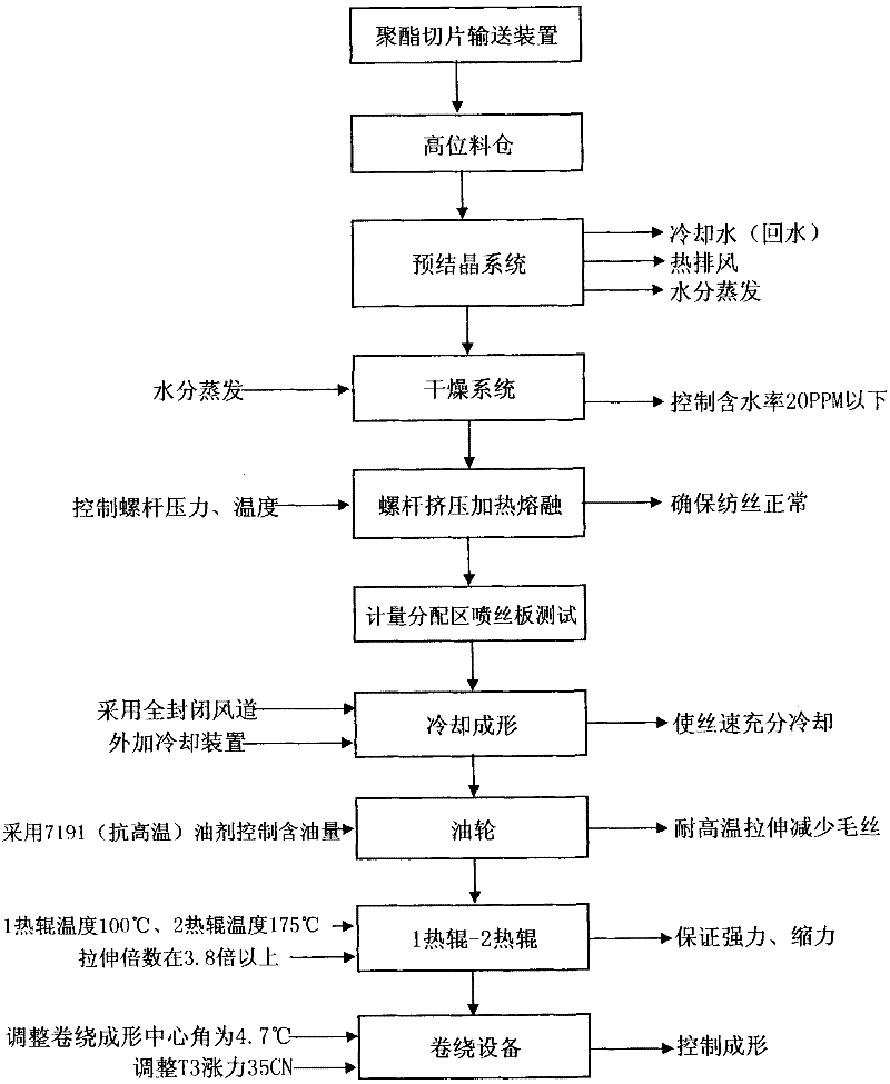 Hart dacron thread and its production technique