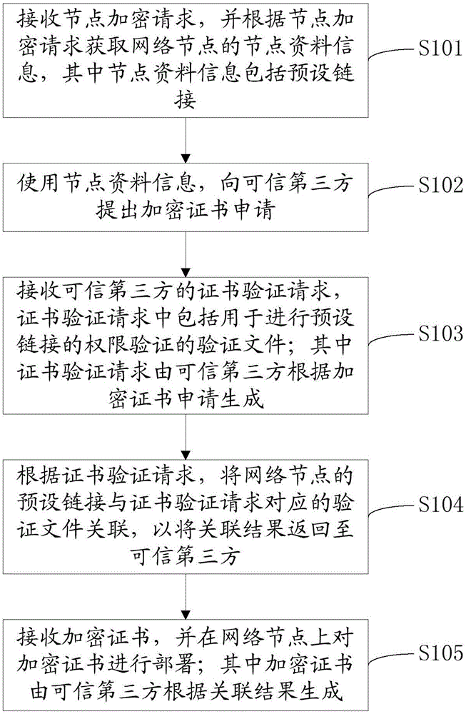 Network node encryption method and network node encryption device