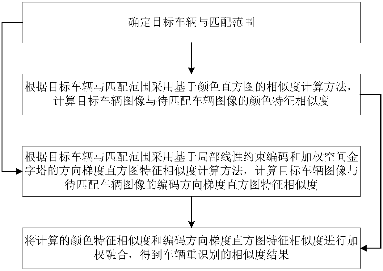 Fusion-feature-based video vehicle re-identification method and system