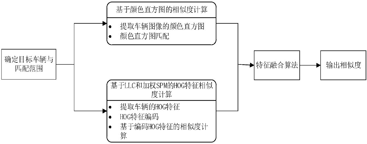 Fusion-feature-based video vehicle re-identification method and system