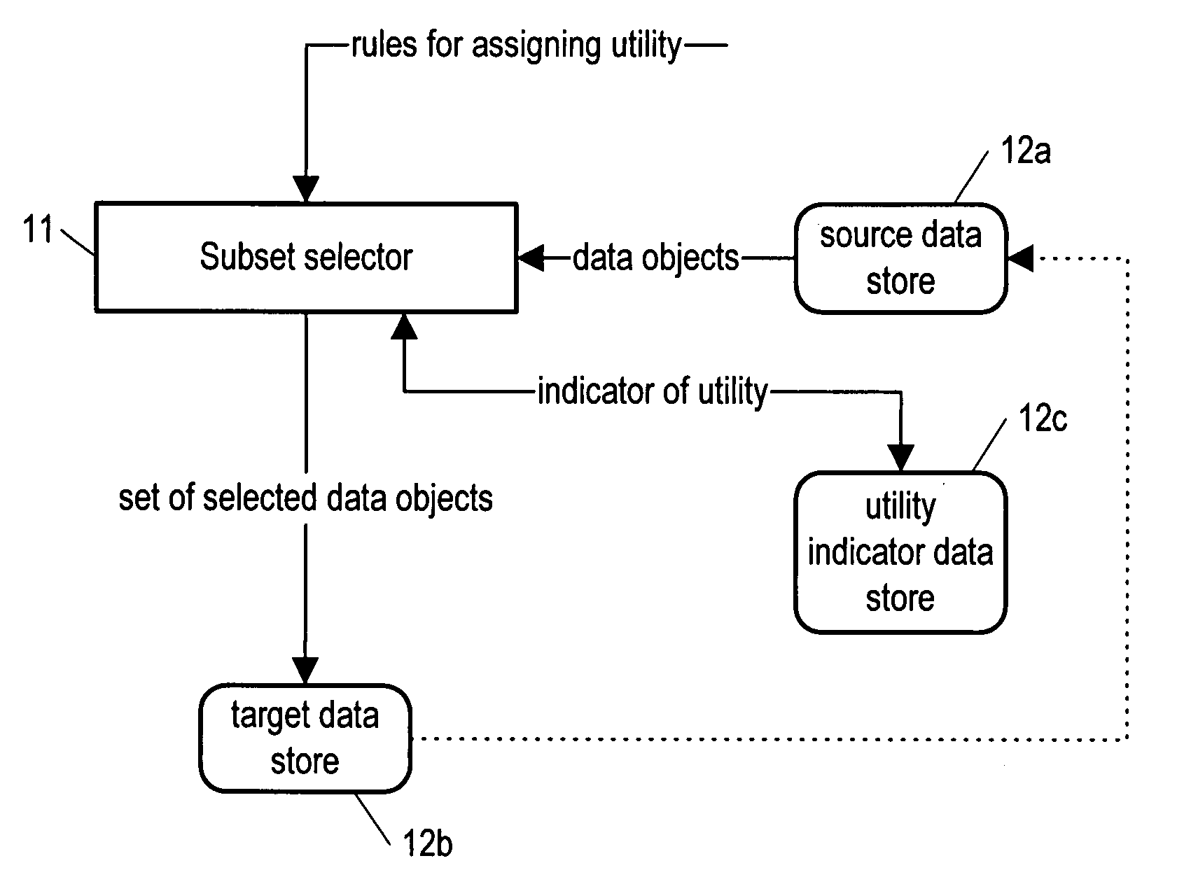 System for selecting data from a data store based on utility of the data