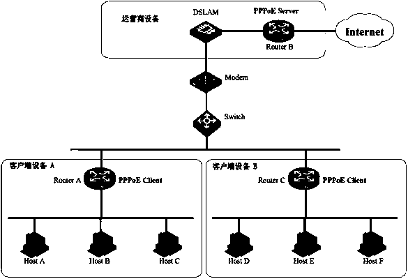 A kind of pppoe session identification allocation method and equipment