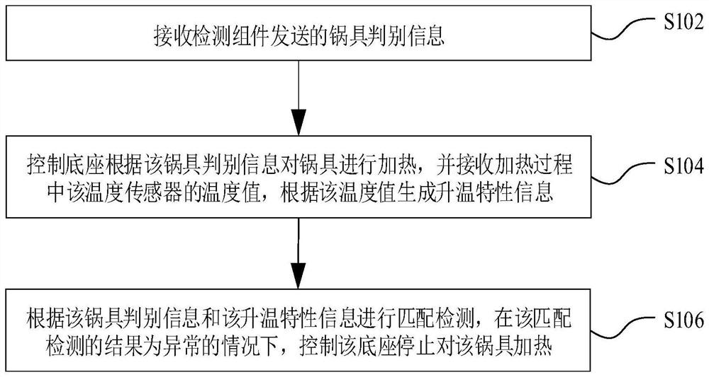 Control method of cooking utensil and cooking utensil