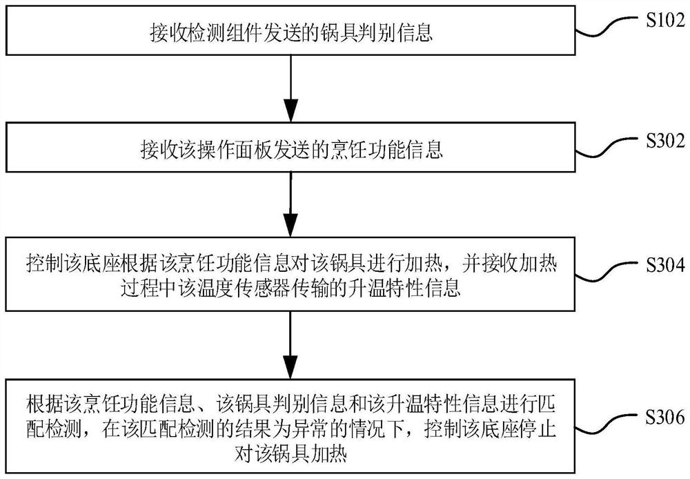 Control method of cooking utensil and cooking utensil