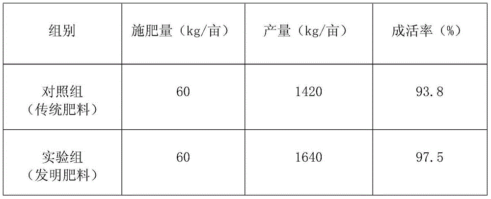 Blueberry organic chemical fertilizer for disease prevention and deinsectization and preparation method thereof