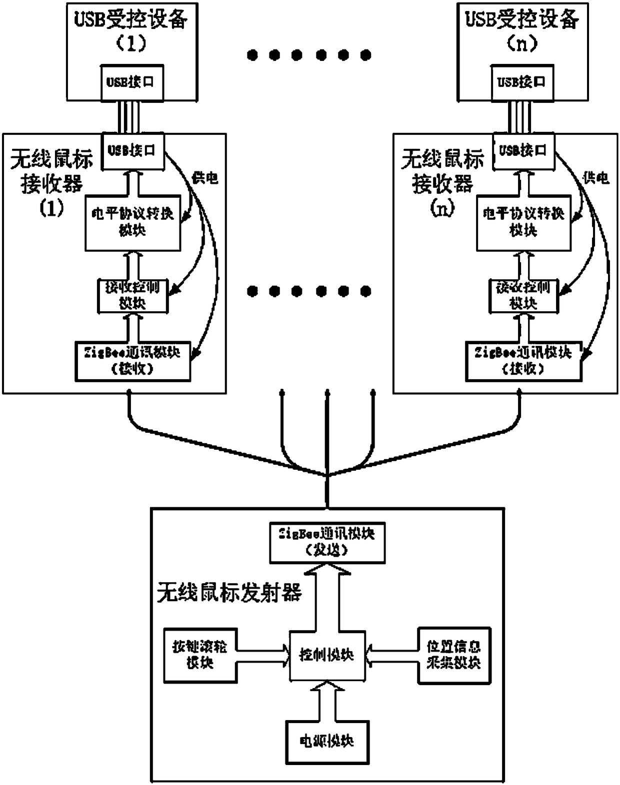 Wireless multi-receiver mouse system based on Zigbee communication