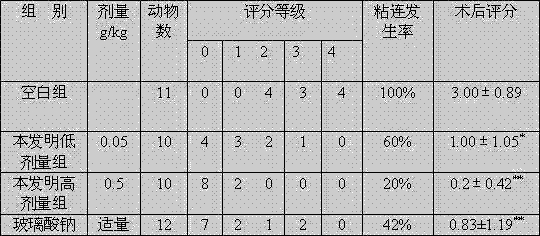 Application of a kind of pharmaceutical composition in preparation of medicine for treating postoperative adhesion