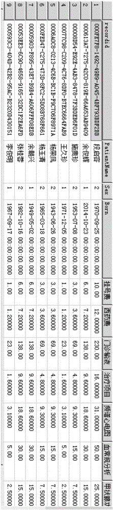 Method for establishing medical consultation fee lattice model based on big data analysis