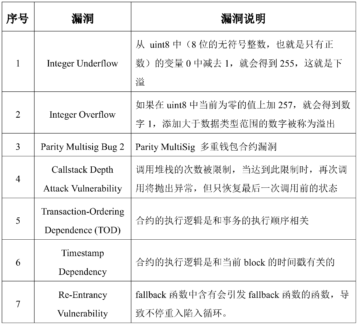 Intelligent contract security vulnerability detection method based on machine learning