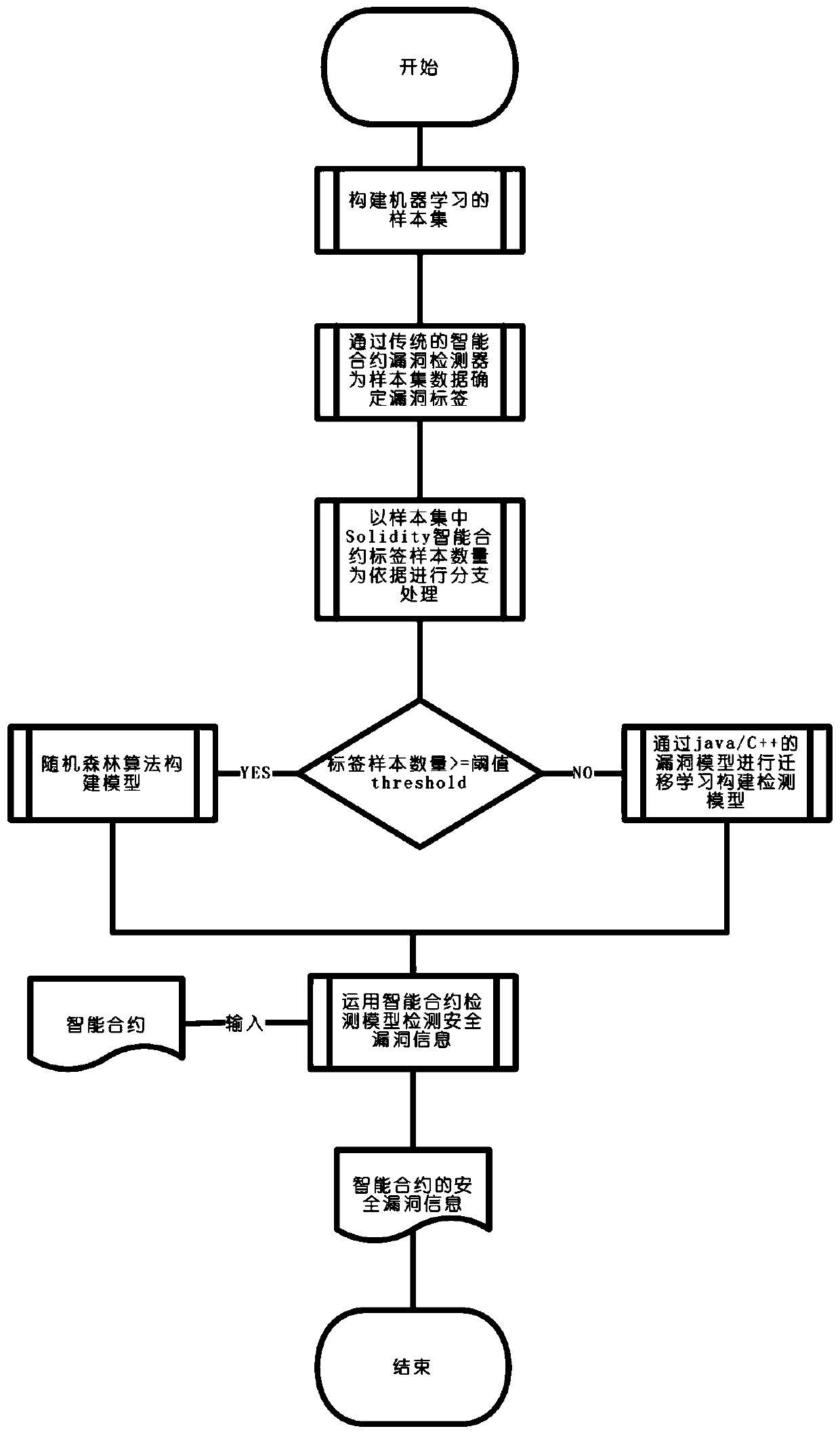 Intelligent contract security vulnerability detection method based on machine learning