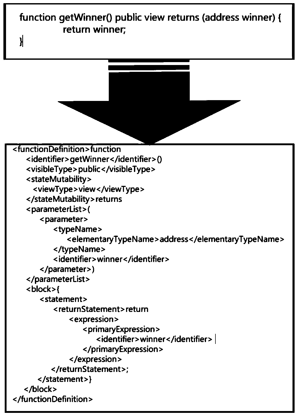 Intelligent contract security vulnerability detection method based on machine learning