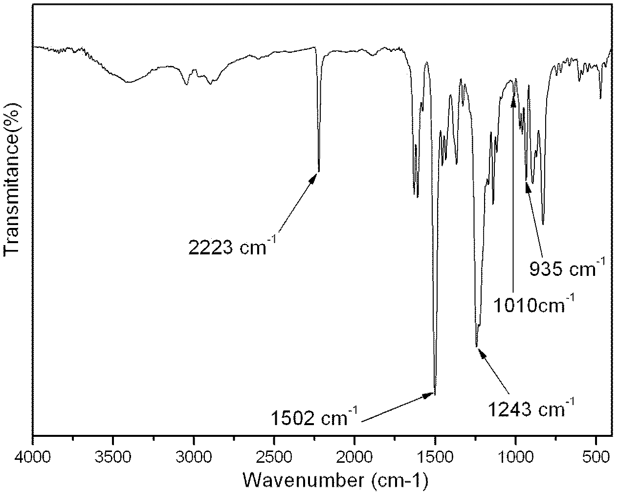 Aromatic diamine type cyano group-containing benzoxazine resin and preparation method thereof