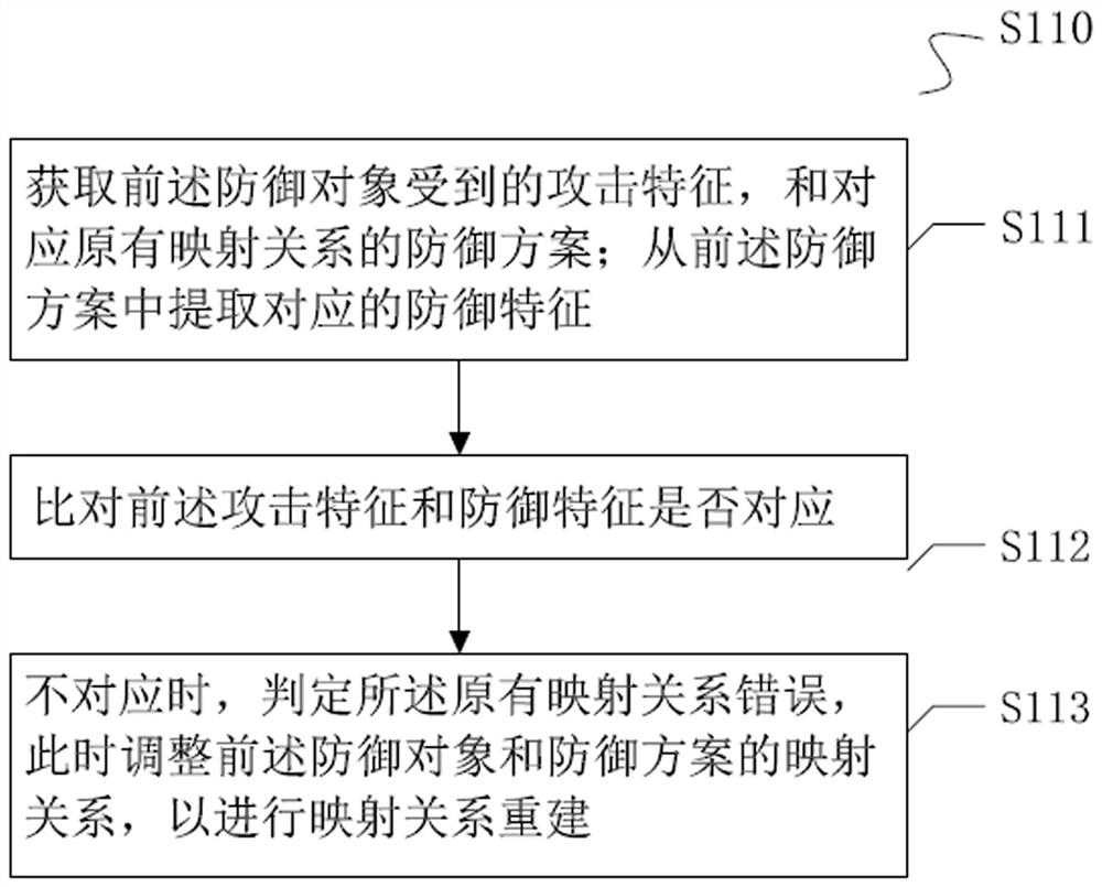 Prediction situation awareness verification method, device and system