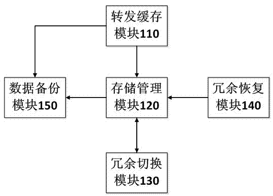 Storage system with N+1 redundancy function and method