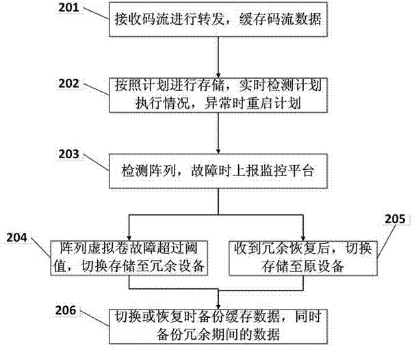 Storage system with N+1 redundancy function and method