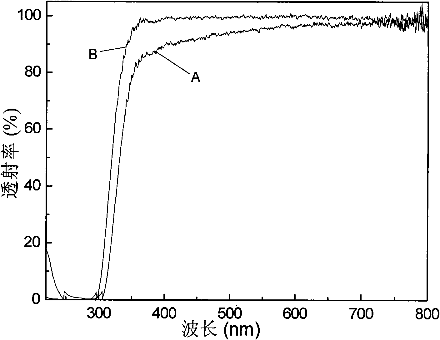 Preparation method of super-hydrophilic mesoporous silicon oxide films