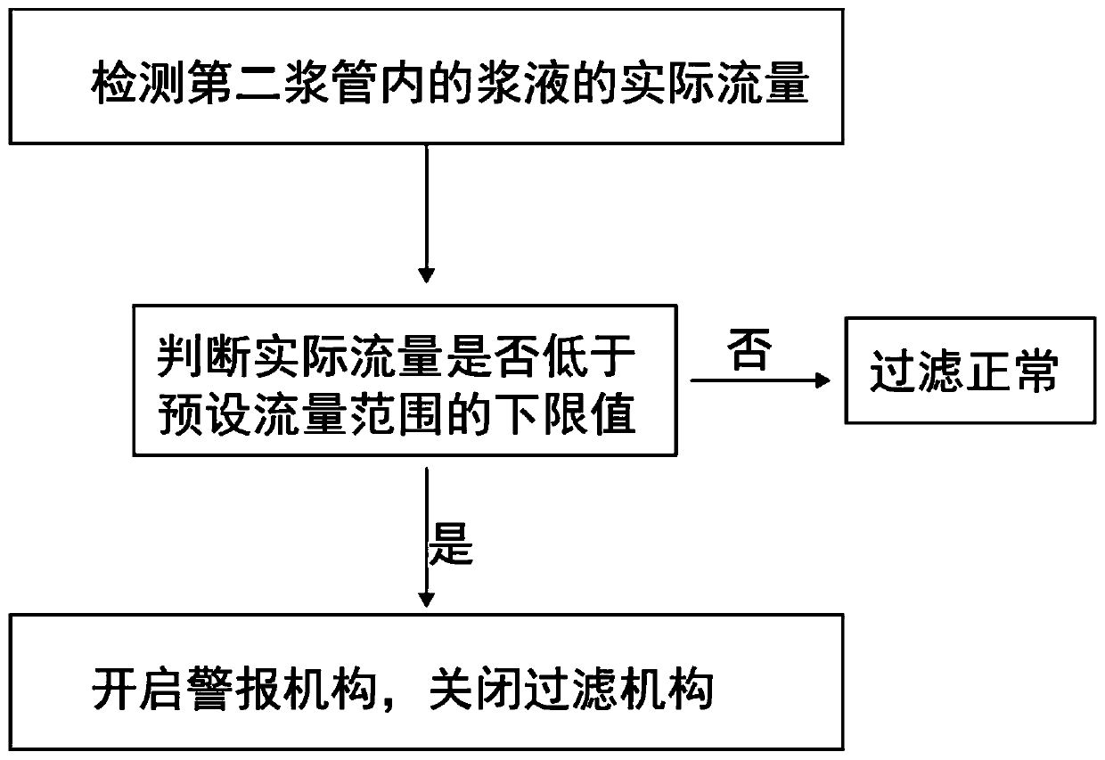 Size filtering device, size filtering method and sizing equipment