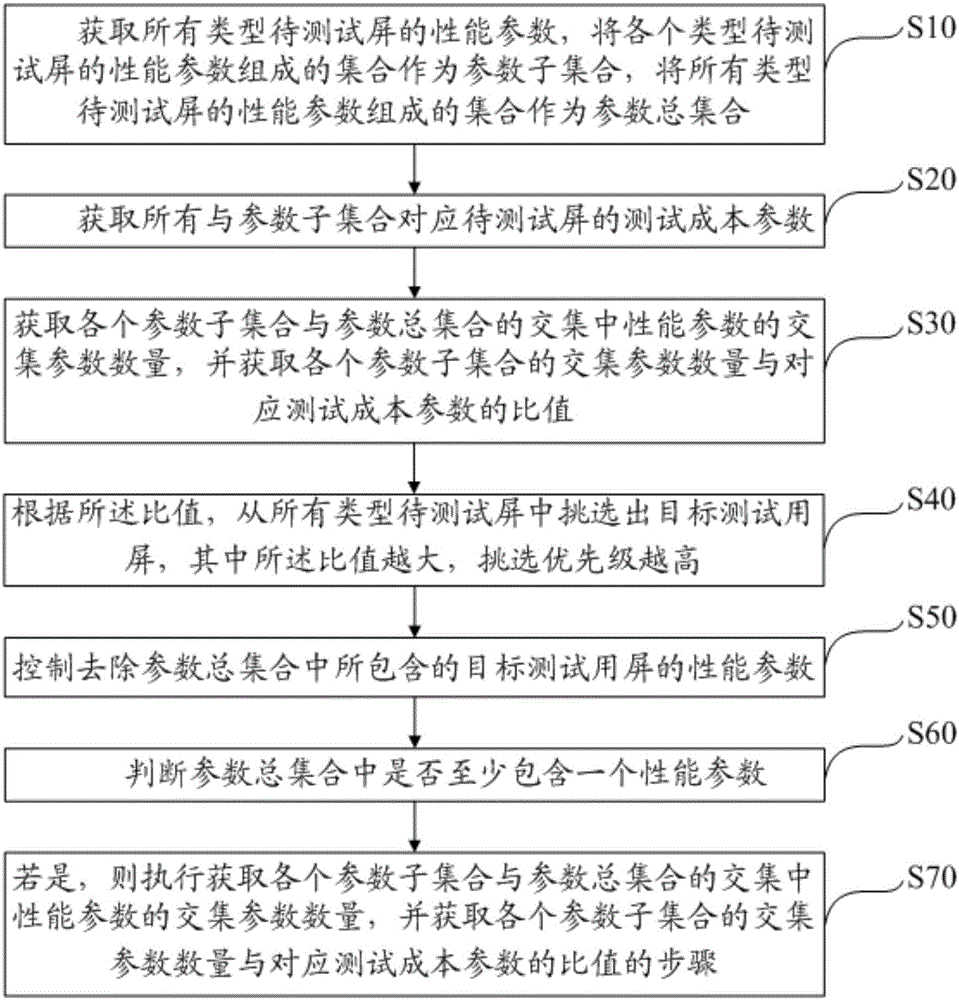 Method and apparatus for selecting test screen