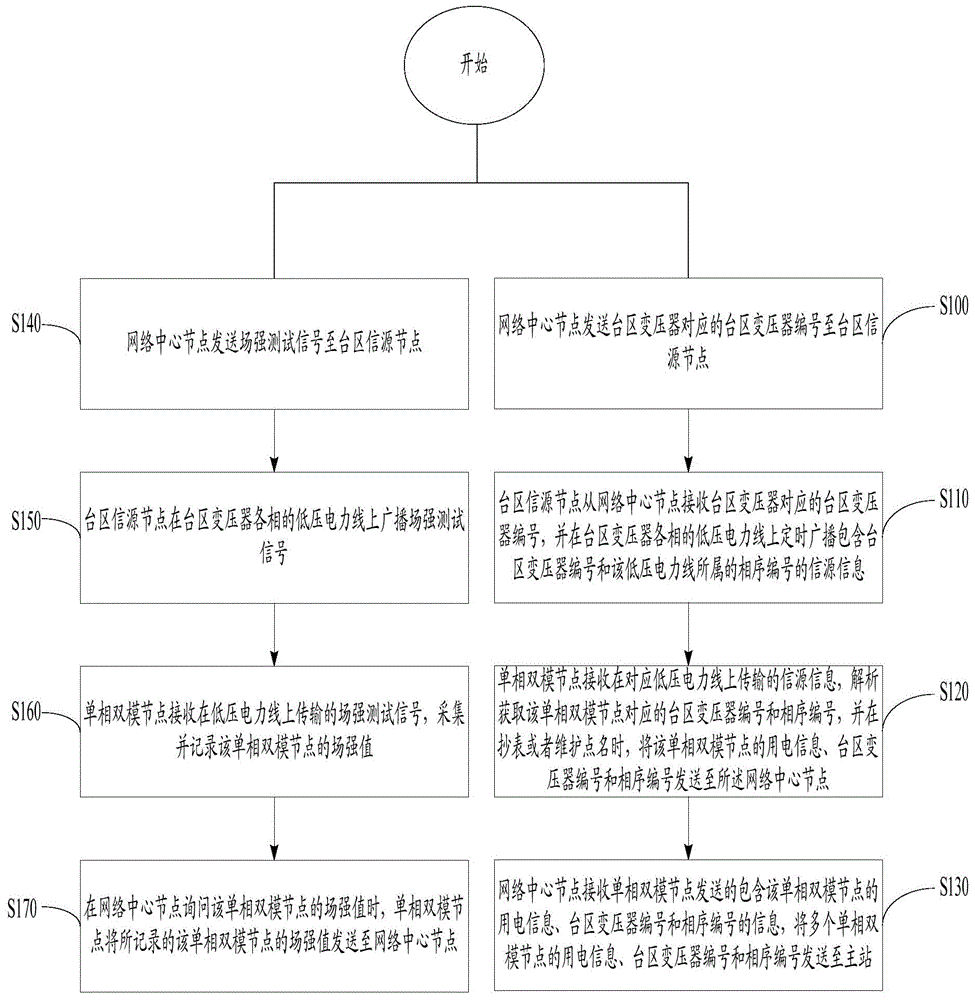 Dual-mode heterogeneous network communication system and method