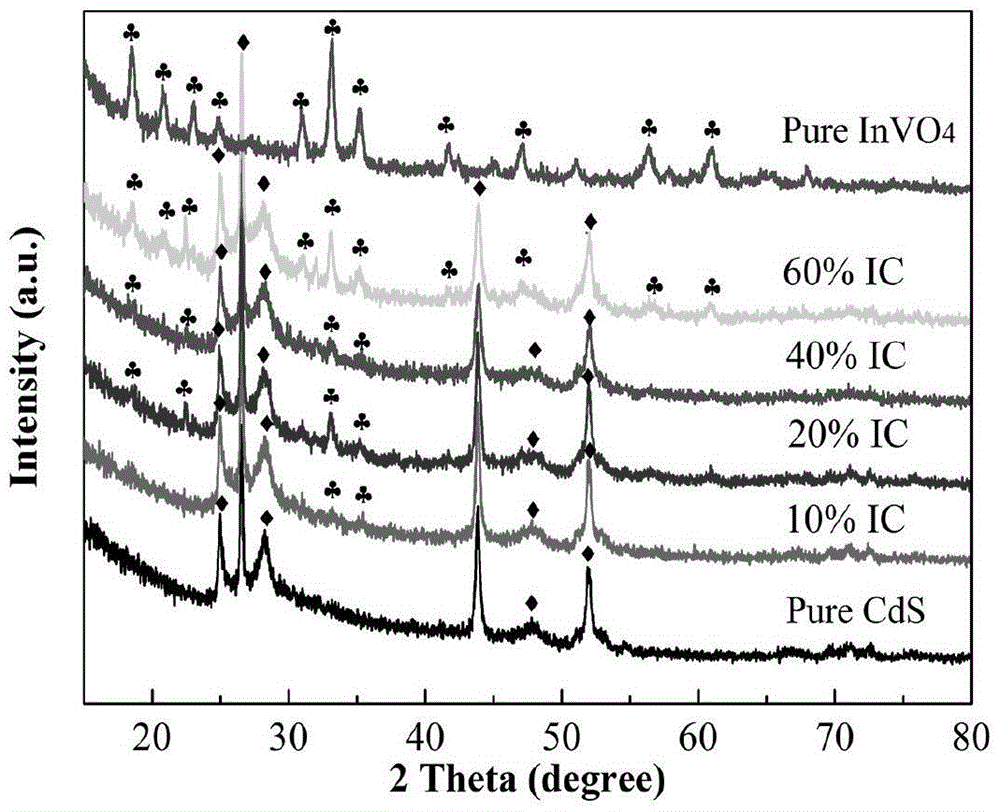 Preparation method and application of heterojunction photocatalyst