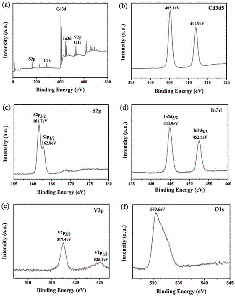 Preparation method and application of heterojunction photocatalyst