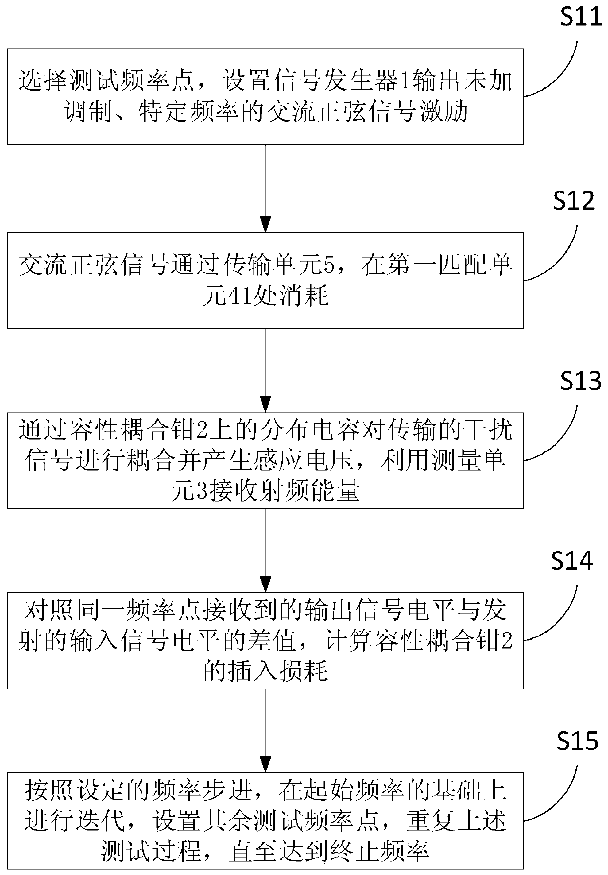 Testing device and testing method for calibration of automotive electronic capacitive coupling tongs