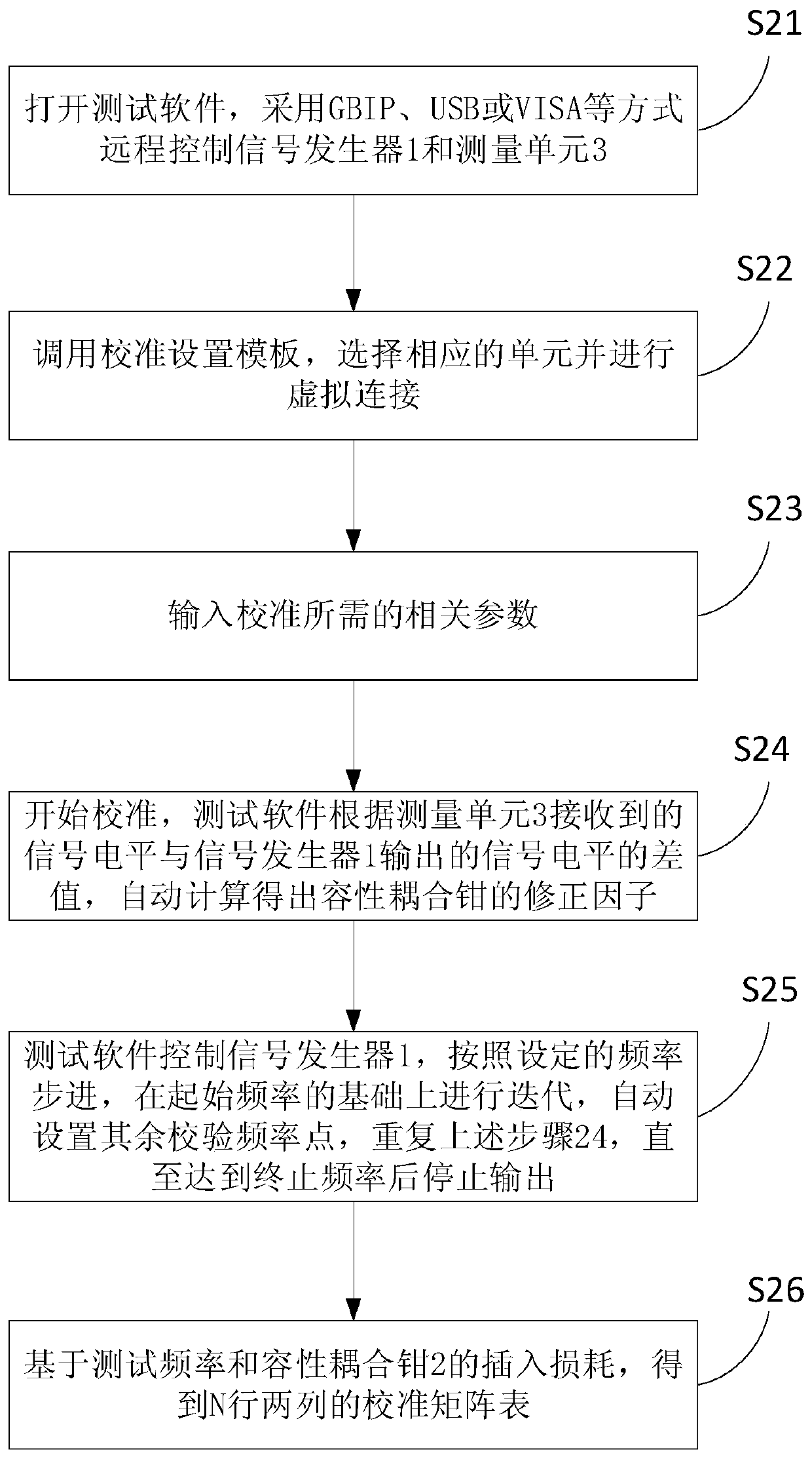 Testing device and testing method for calibration of automotive electronic capacitive coupling tongs