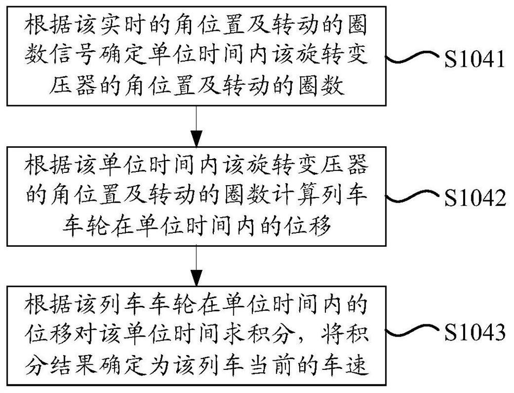 Rail train, vehicle-mounted controller and speed measurement method and device of rail train