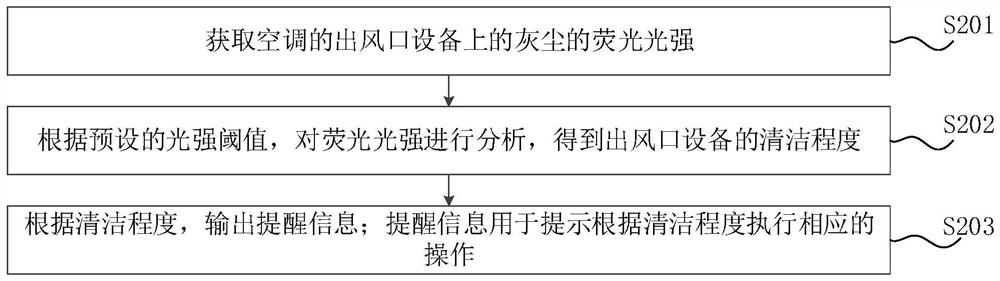 Dust detection method and device, computer equipment and storage medium