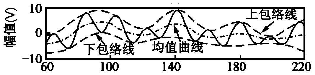 Heart rate variability signal analysis method based on extreme value energy decomposition method