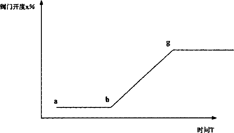 Automatic control method for realizing boiler thermal-state cleaning by supercritical machine set