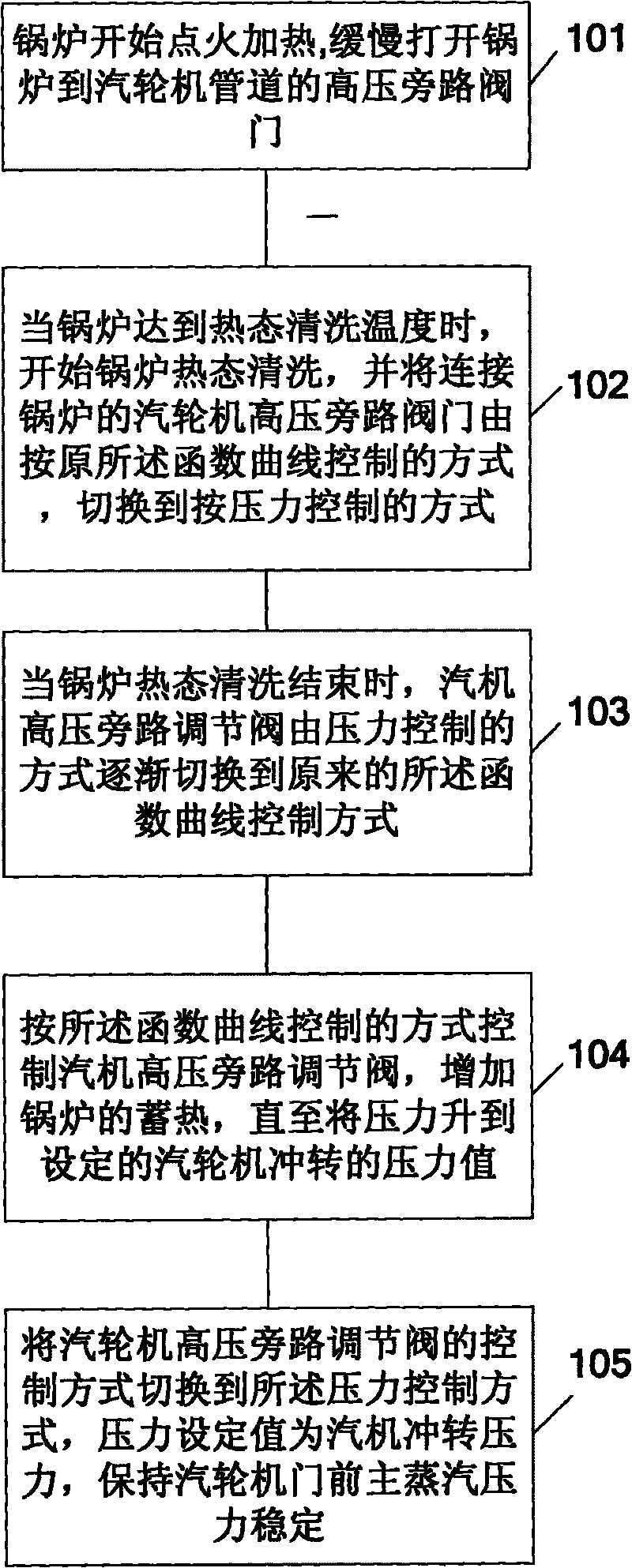 Automatic control method for realizing boiler thermal-state cleaning by supercritical machine set