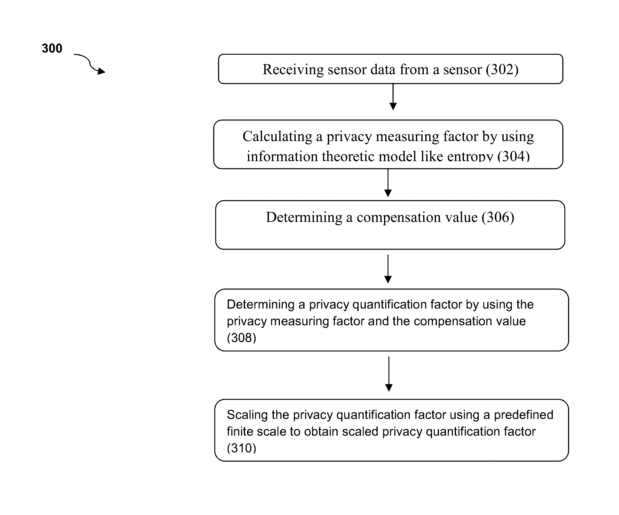 Privacy measurement and quantification