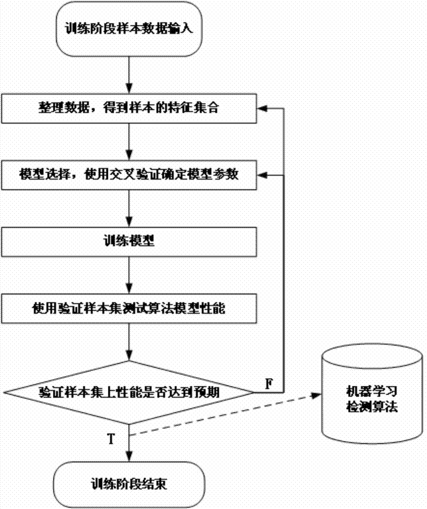 Decision model used for detecting malicious programs and detecting method of malicious programs