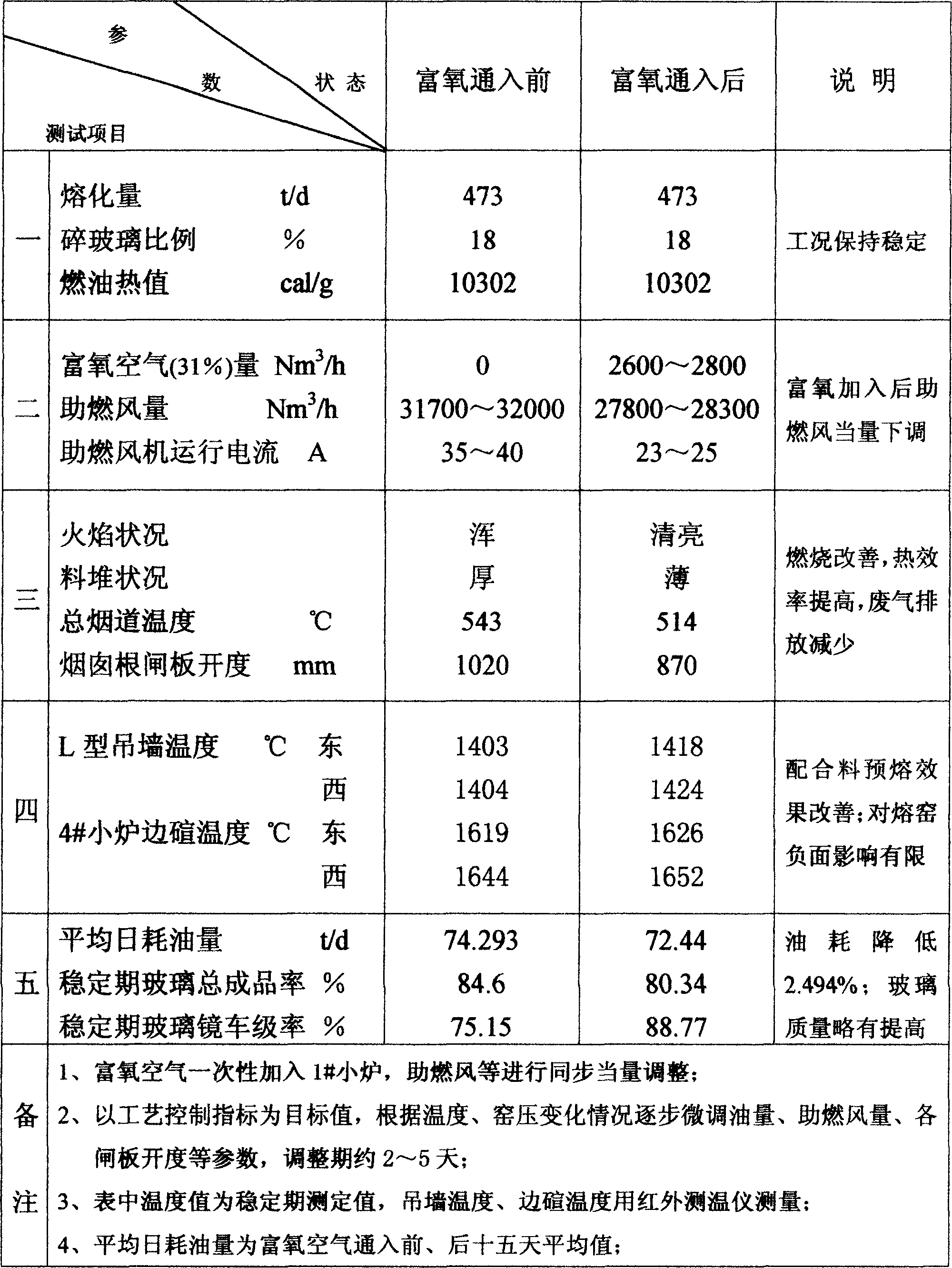 Oxygen enrichment combustion-supporting method for float glass melter