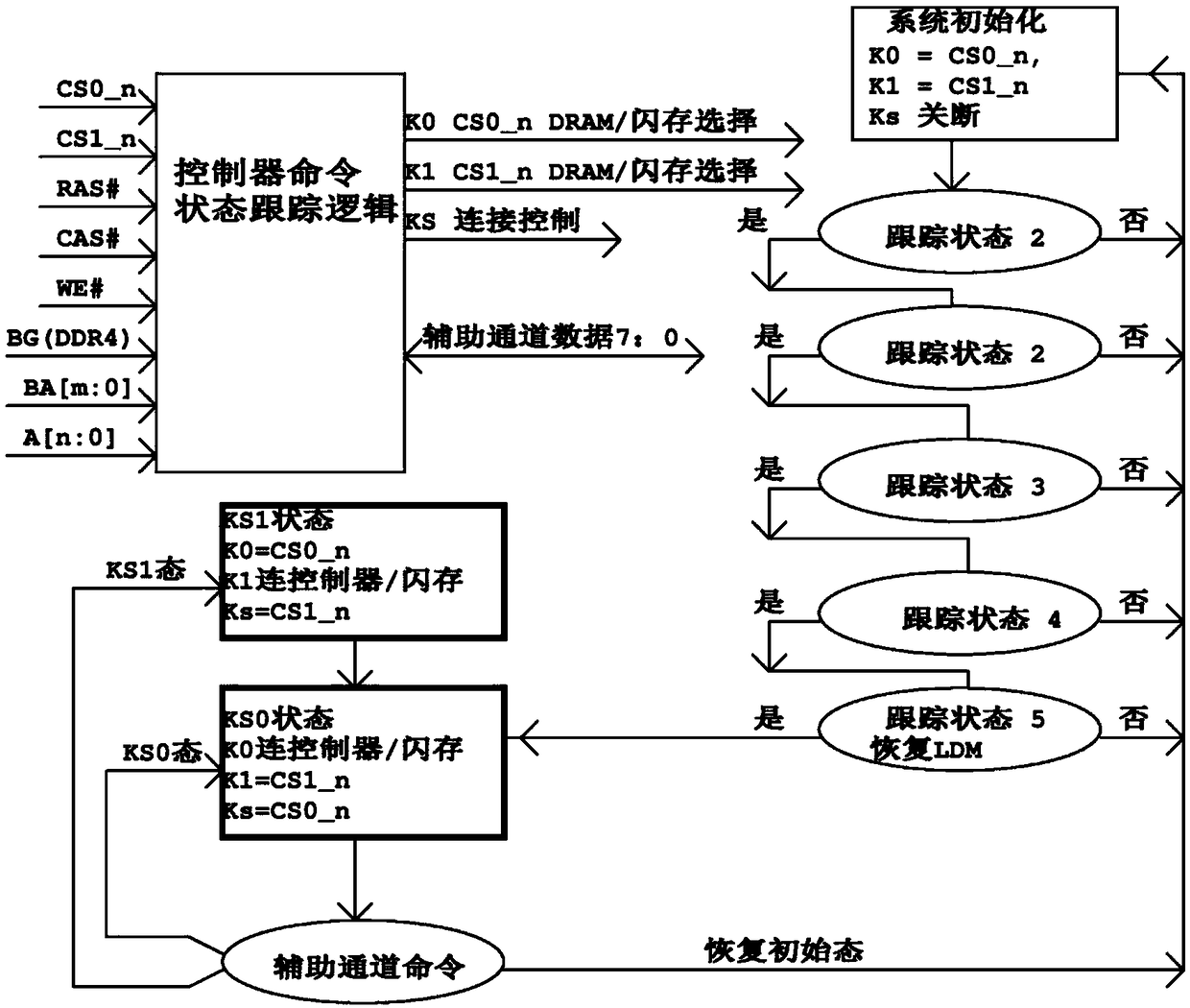 NVDIMM (Non-Volatile Dual In-line Memory Module) interface data read-write device for splitting CACHE