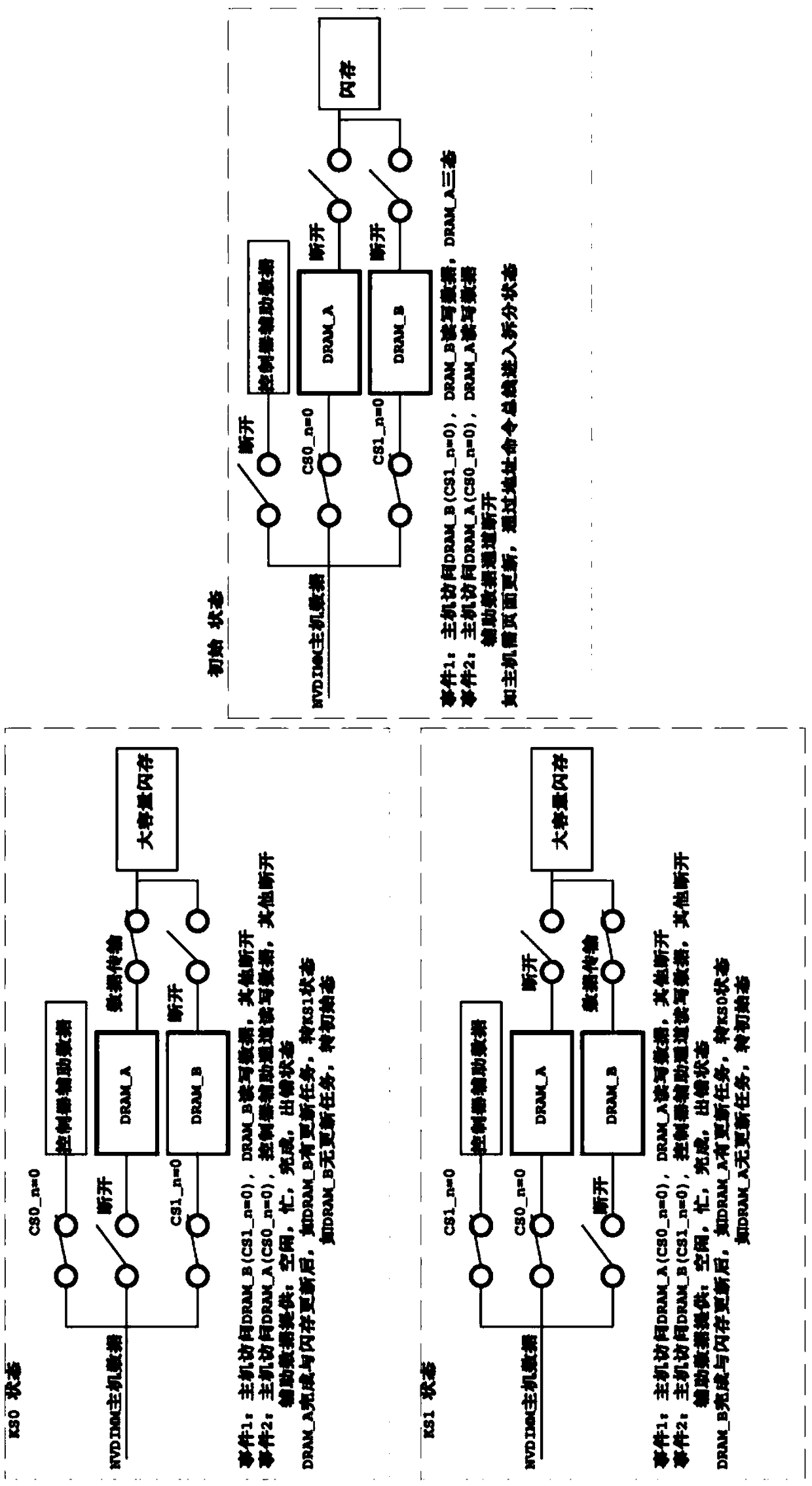 NVDIMM (Non-Volatile Dual In-line Memory Module) interface data read-write device for splitting CACHE