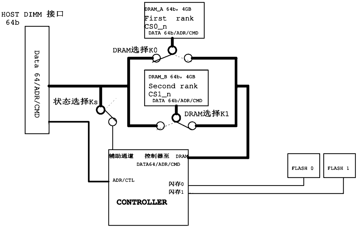 NVDIMM (Non-Volatile Dual In-line Memory Module) interface data read-write device for splitting CACHE