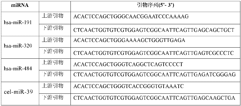 Internal reference for detecting miRNA (micro Ribonucleic Acid) in serum/blood plasma and application of internal reference