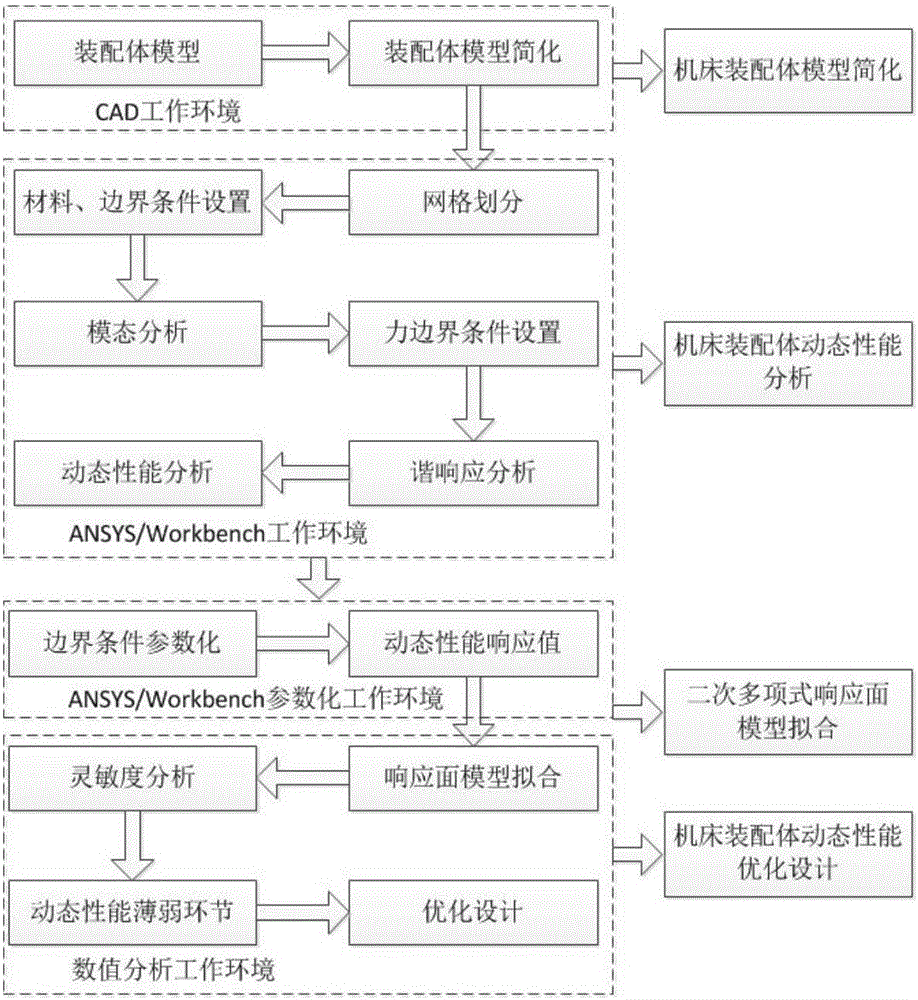 Dynamic property optimization design method for foundation major parts of machine tool