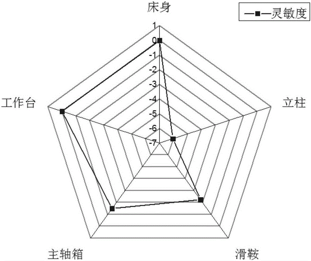 Dynamic property optimization design method for foundation major parts of machine tool