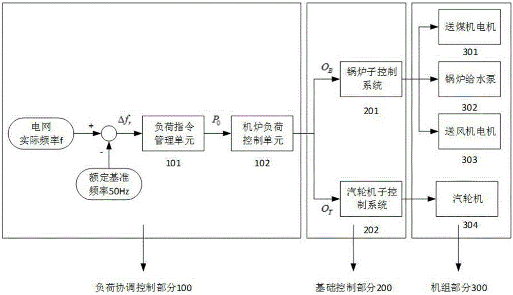 Primary frequency modulation control system based on frequency droop regulation method and method thereof